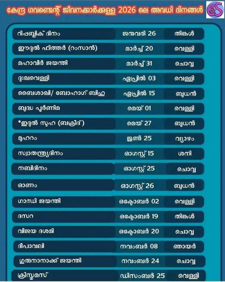 2026 ലെ പൊതു അവധികൾ സംബന്ധിച്ച് കേന്ദ്ര ഗവണ്മെന്റ് ഉത്തരവ് പുറപ്പെടുവിച്ചു. 2025 നവംബർ ആറിന് തിരുവനന്തപുരത്ത് നടന്ന സെൻട്രൽ ഗവൺമെന്റ് എംപ്ലോയീസ് വെൽഫെയർ കോ-ഓർഡിനേഷൻ കമ്മിറ്റി (CGEWCC) യോഗത്തിലാണ് 2026 ലെ അവധി ദിനങ്ങൾ സംബന്ധിച്ച് തീരുമാനമായത്. ഞായറാഴ്ചകൾക്കും ശനിയാഴ്ചകൾക്കും പുറമേയുള്ള പൊതു അവധി ദിനങ്ങൾ ചുവടെ..