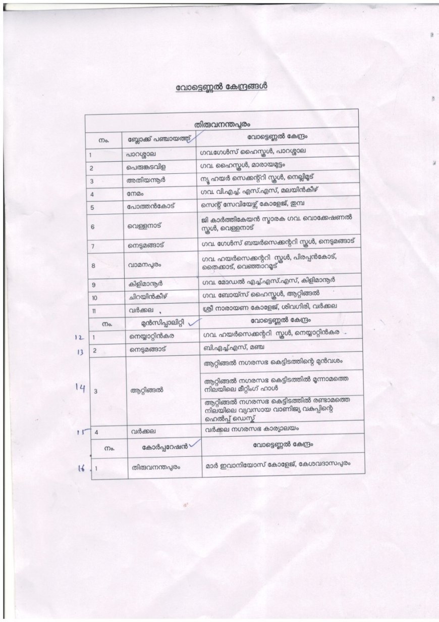 *തദ്ദേശ തിരഞ്ഞെടുപ്പ്: ജില്ലയിൽ 16 വോട്ടെണ്ണൽ കേന്ദ്രങ്ങൾ*